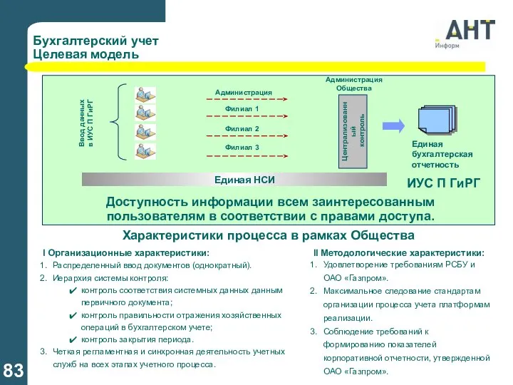 Централизованный контроль ИУС П ГиРГ Филиал 3 Филиал 2 Филиал 1