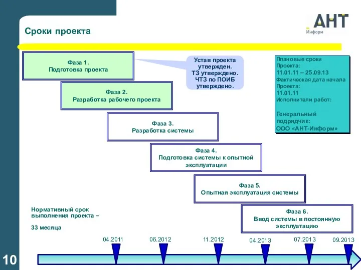 Сроки проекта Плановые сроки Проекта: 11.01.11 – 25.09.13 Фактическая дата начала