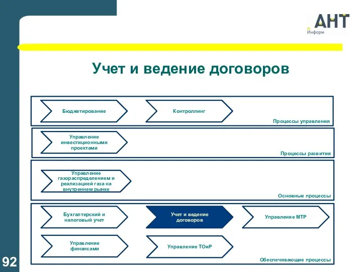 Учет и ведение договоров Управление газораспределением и реализацией газа на внутреннем рынке