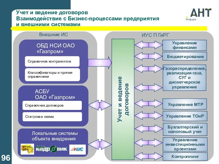 Внешние ИС Учет и ведение договоров Взаимодействие с Бизнес-процессами предприятия и