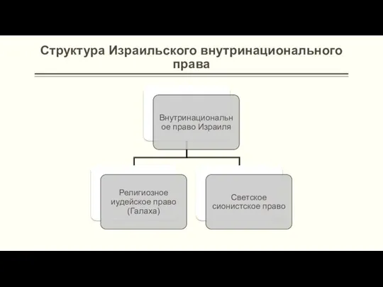 Структура Израильского внутринационального права