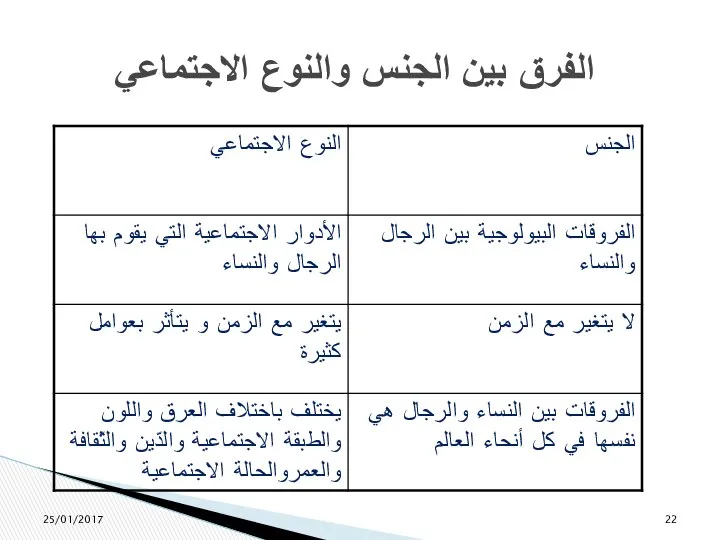 الفرق بين الجنس والنوع الاجتماعي 25/01/2017