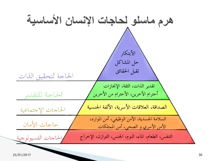 هرم ماسلو لحاجات الإنسان الأساسية 25/01/2017