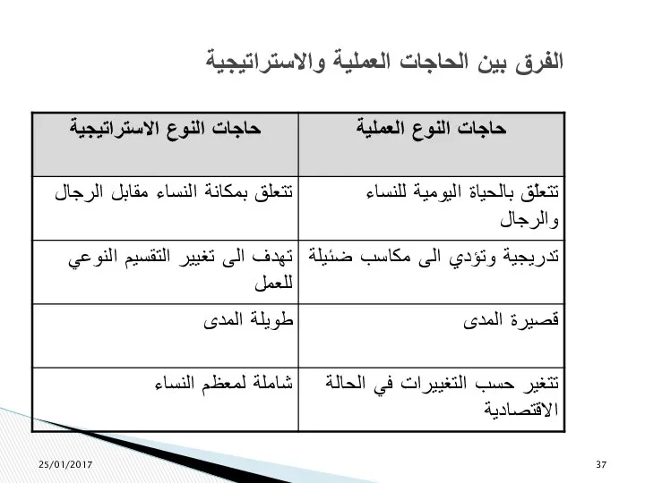 الفرق بين الحاجات العملية والاستراتيجية 25/01/2017