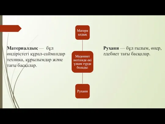 Материалдық — бұл өндірістегі құрал-саймандар техника, құрылымдар және тағы басқалар. Рухани