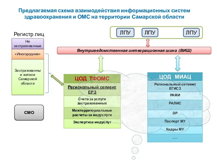 Предлагаемая схема взаимодействия информационных систем здравоохранения и ОМС на территории Самарской