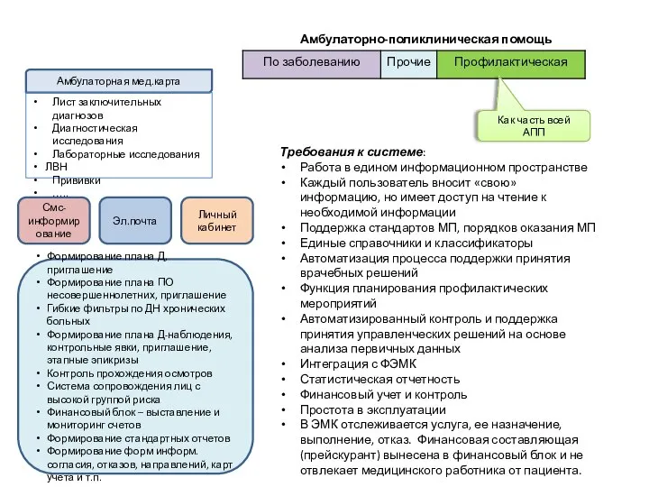 Амбулаторная мед.карта Амбулаторно-поликлиническая помощь Лист заключительных диагнозов Диагностическая исследования Лабораторные исследования