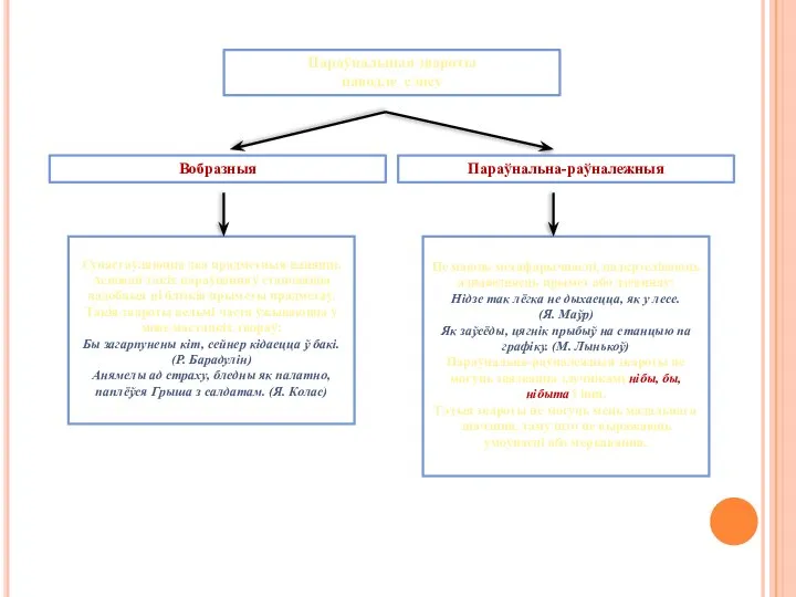 Параўнальныя звароты паводле сэнсу Вобразныя Параўнальна-раўналежныя Супастаўляюцца два прадметныя паняцці. Асновай