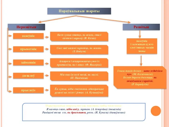 Параўнальныя звароты Неразвітыя Развітыя назоўнік прыметнік займеннік дзеяслоў прыслоўе Каля гумна