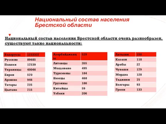 Национальный состав населения Брестской области Национальный состав населения Брестской области очень разнообразен, существуют такие национальности: