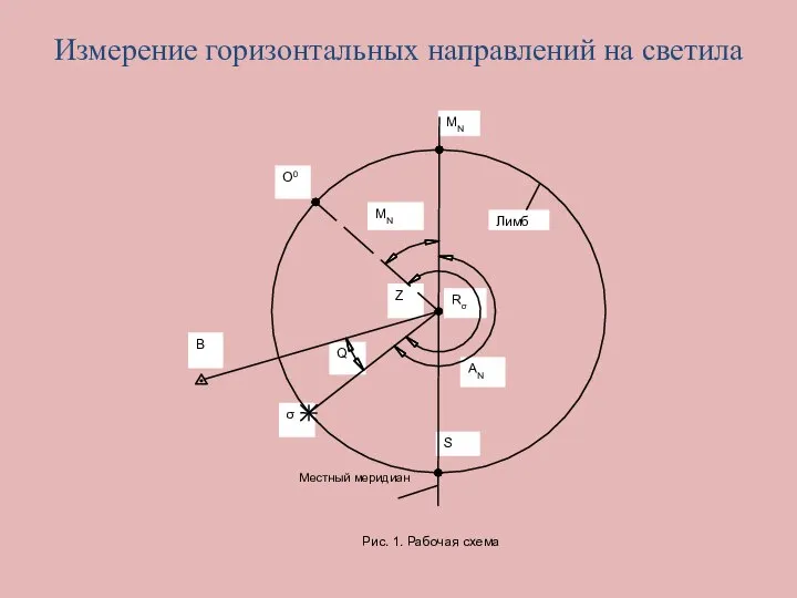 Измерение горизонтальных направлений на светила