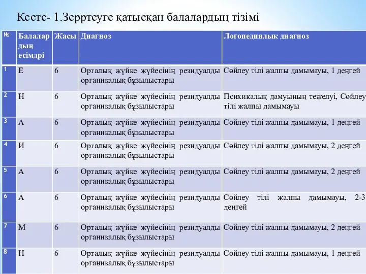 Кесте- 1.Зерртеуге қатысқан балалардың тізімі