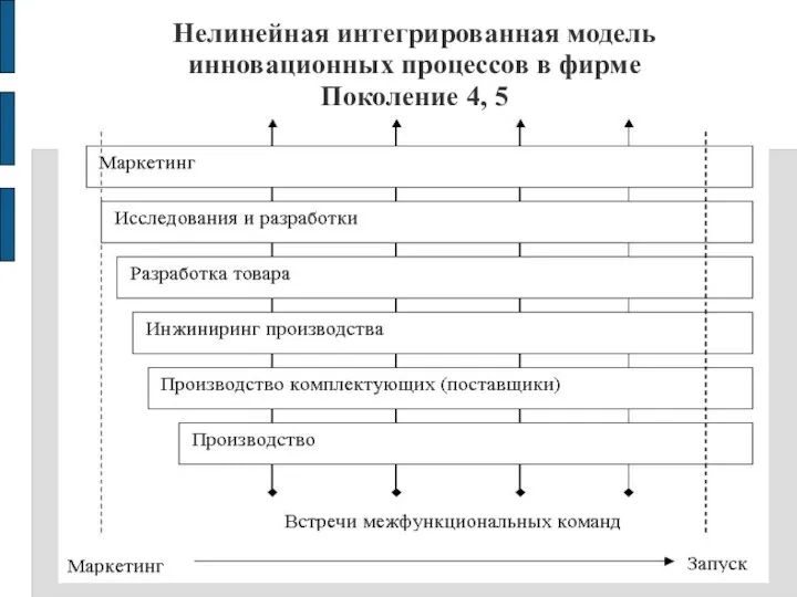 Нелинейная интегрированная модель инновационных процессов в фирме Поколение 4, 5