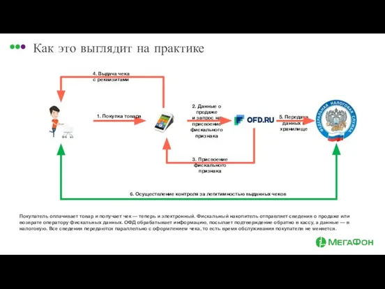 2. Данные о продаже и запрос на присвоение фискального признака 5.