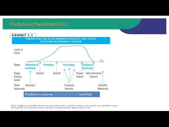 Predictive (Plan-Driven) PLC © 2015 Cengage Learning. All Rights Reserved. May