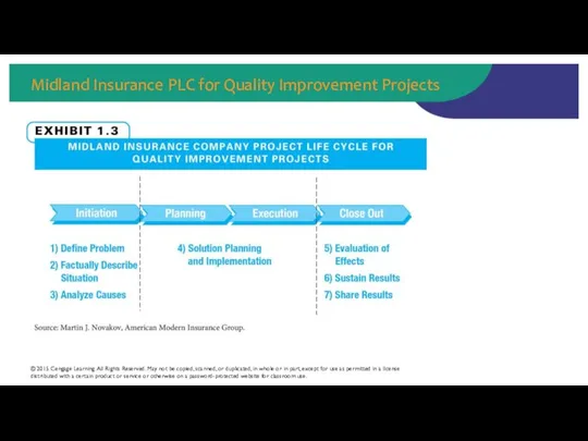 Midland Insurance PLC for Quality Improvement Projects © 2015 Cengage Learning.