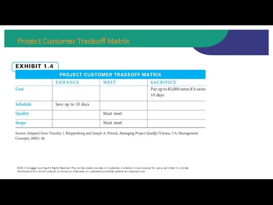 Project Customer Tradeoff Matrix © 2015 Cengage Learning. All Rights Reserved.