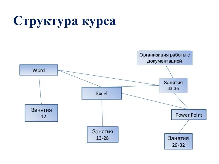 Структура курса Word Excel Занятия 1-12 Занятия 13-28 Power Point Занятия