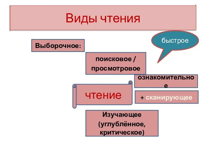 Виды чтения чтение ознакомительное Выборочное: поисковое / просмотровое + сканирующее Изучающее (углублённое, критическое) быстрое