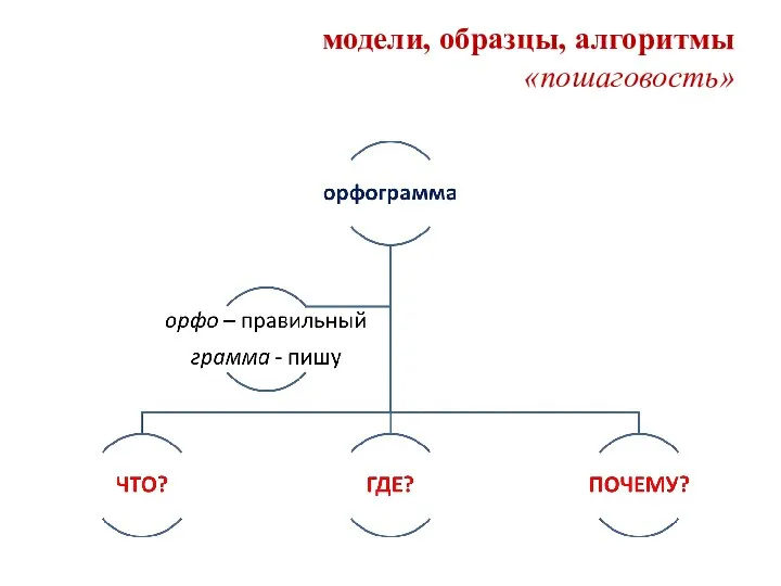 модели, образцы, алгоритмы «пошаговость»