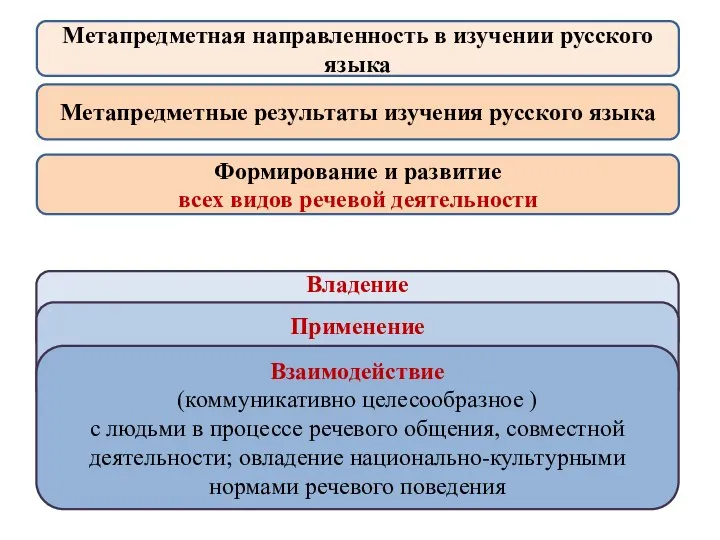 Метапредметные результаты изучения русского языка Владение всеми видами речевой деятельности (аудированием,