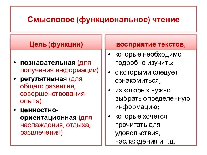 Смысловое (функциональное) чтение Цель (функции) познавательная (для получения информации) регулятивная (для