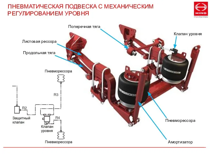 ПНЕВМАТИЧЕСКАЯ ПОДВЕСКА С МЕХАНИЧЕСКИМ РЕГУЛИРОВАНИЕМ УРОВНЯ Пневморессора Амортизатор Поперечная тяга Продольная тяга Листовая рессора Клапан уровня