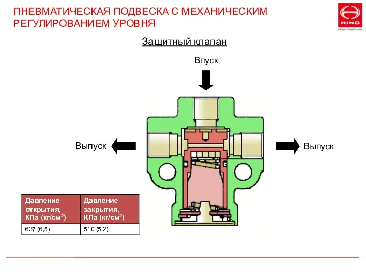 ПНЕВМАТИЧЕСКАЯ ПОДВЕСКА С МЕХАНИЧЕСКИМ РЕГУЛИРОВАНИЕМ УРОВНЯ Защитный клапан Выпуск Впуск Выпуск