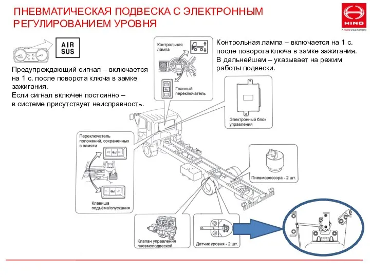 ПНЕВМАТИЧЕСКАЯ ПОДВЕСКА С ЭЛЕКТРОННЫМ РЕГУЛИРОВАНИЕМ УРОВНЯ Предупреждающий сигнал – включается на