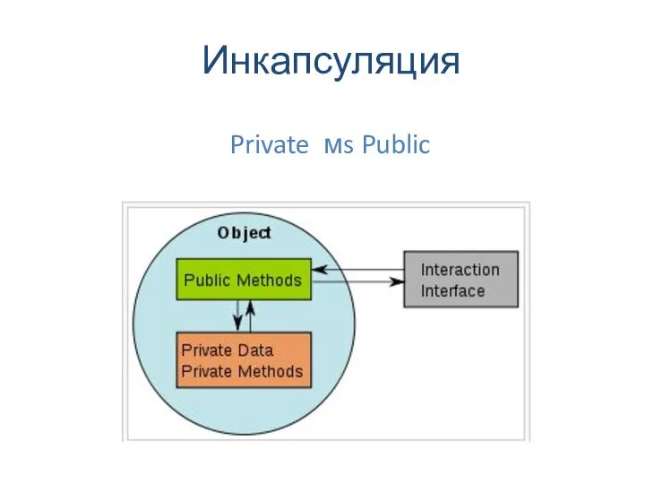 Инкапсуляция Private мs Public