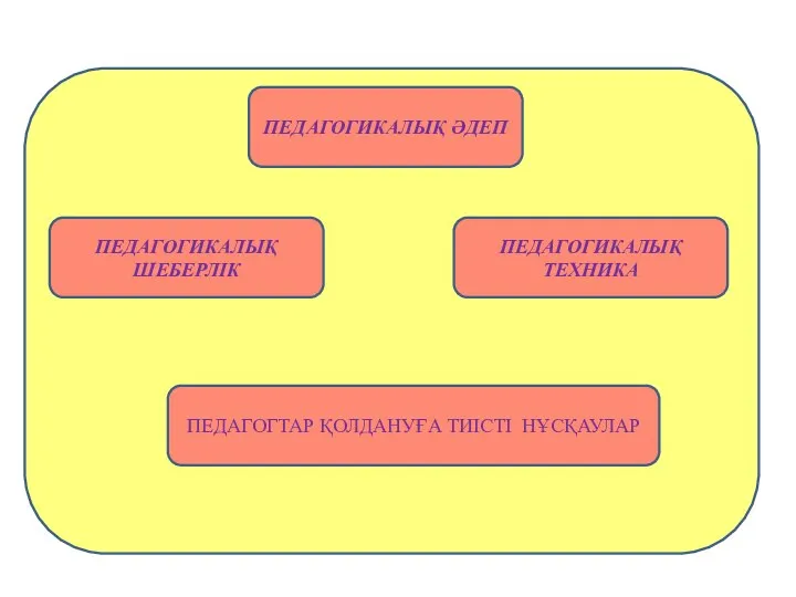 ПЕДАГОГИКАЛЫҚ ӘДЕП ПЕДАГОГИКАЛЫҚ ТЕХНИКА ПЕДАГОГИКАЛЫҚ ШЕБЕРЛІК ПЕДАГОГТАР ҚОЛДАНУҒА ТИІСТІ НҰСҚАУЛАР