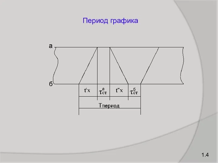 Период графика 1.4