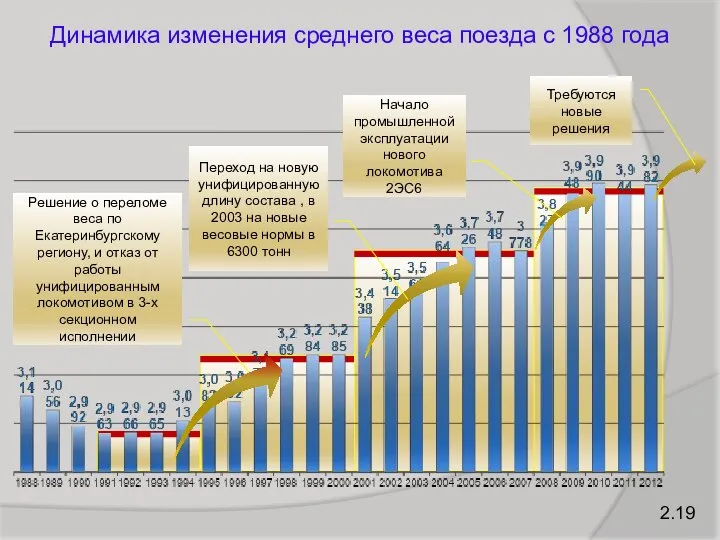 2.19 Динамика изменения среднего веса поезда с 1988 года Решение о