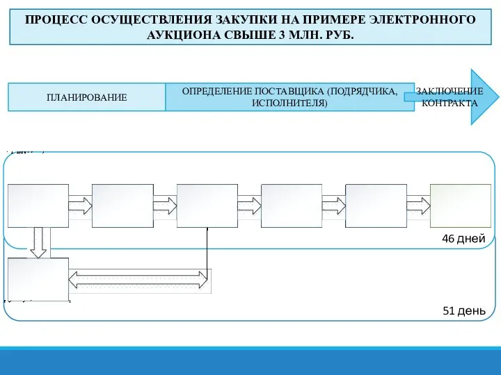 51 день 46 дней ПЛАНИРОВАНИЕ ОПРЕДЕЛЕНИЕ ПОСТАВЩИКА (ПОДРЯДЧИКА, ИСПОЛНИТЕЛЯ) ЗАКЛЮЧЕНИЕ КОНТРАКТА