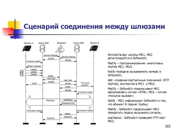 Сценарий соединения между шлюзами ServiceChange -шлюзы MG1, MG2 регистрируются в Softswitch;