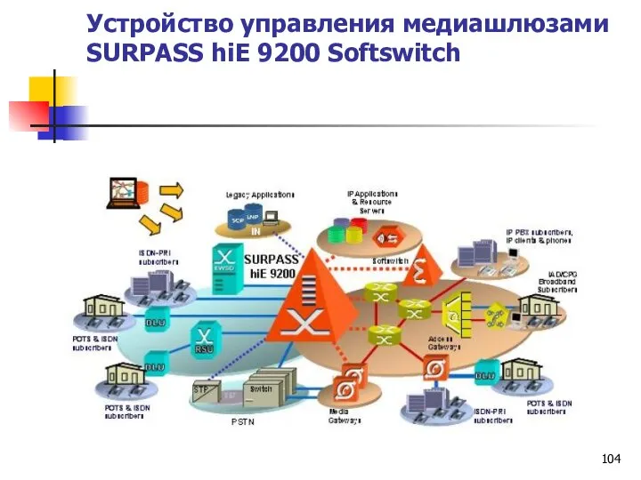 Устройство управления медиашлюзами SURPASS hiE 9200 Softswitch