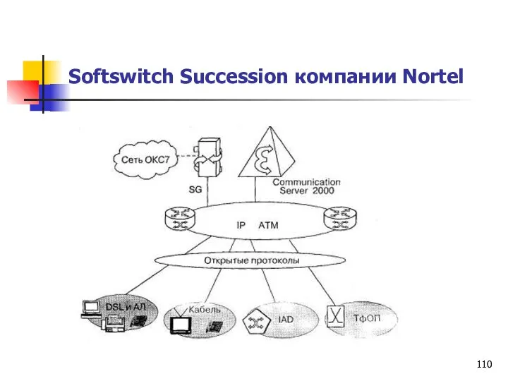 Softswitch Succession компании Nortel