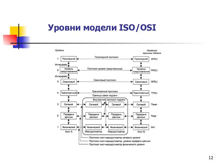 Уровни модели ISO/OSI