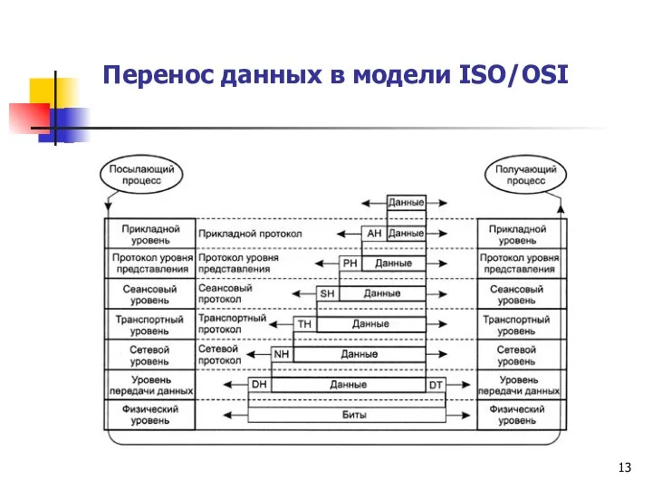 Перенос данных в модели ISO/OSI