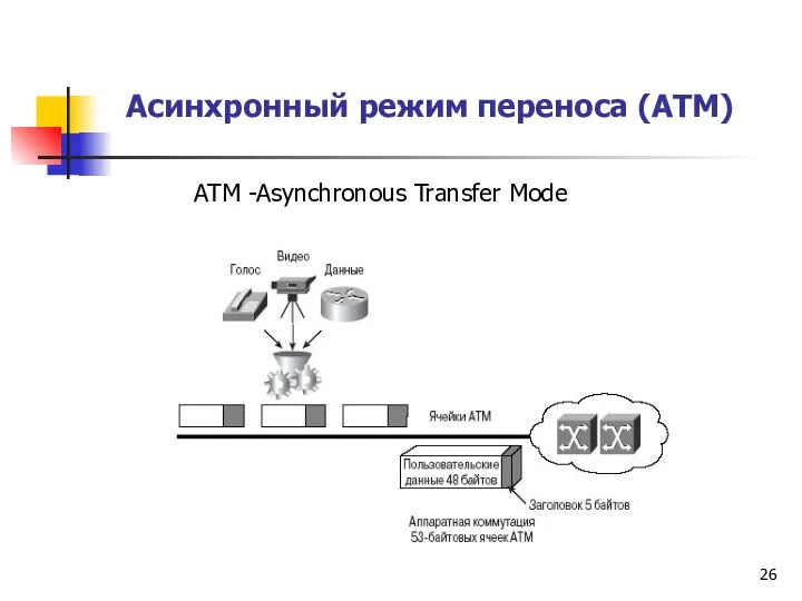 Асинхронный режим переноса (ATM) ATM -Asynchronous Transfer Mode