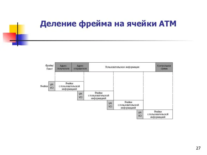 Деление фрейма на ячейки ATM