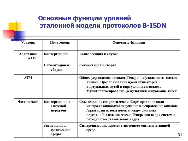 Основные функции уровней эталонной модели протоколов B-ISDN