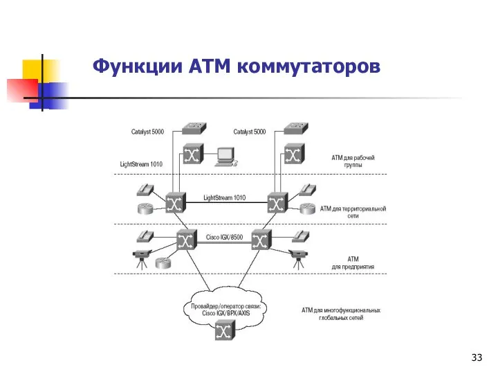 Функции АТМ коммутаторов