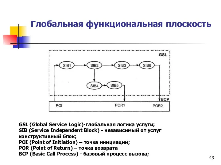 Глобальная функциональная плоскость GSL (Global Service Logic)-глобальная логика услуги; SIB (Service