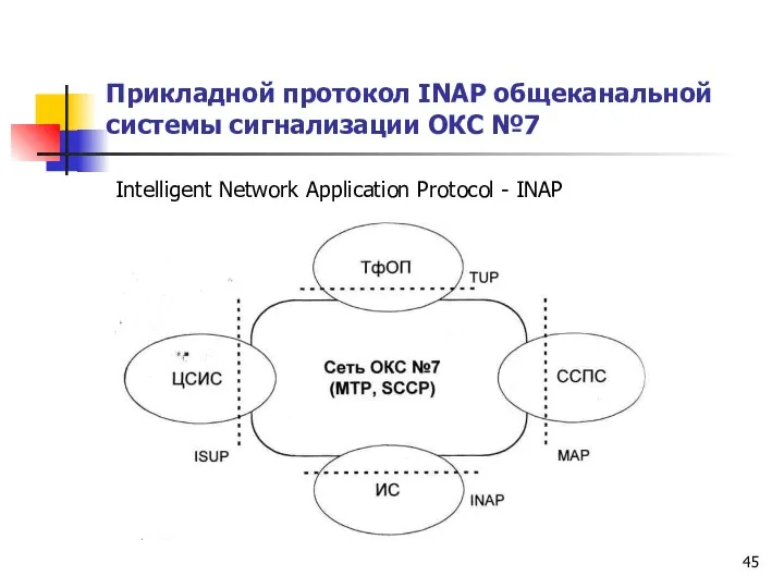 Прикладной протокол INAP общеканальной системы сигнализации ОКС №7 Intelligent Network Application Protocol - INAP