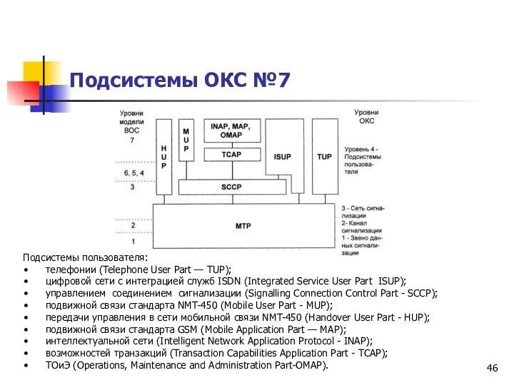 Подсистемы ОКС №7 Подсистемы пользователя: телефонии (Telephone User Part — TUP);