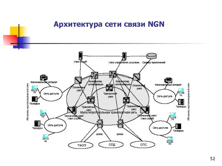 Архитектура сети связи NGN