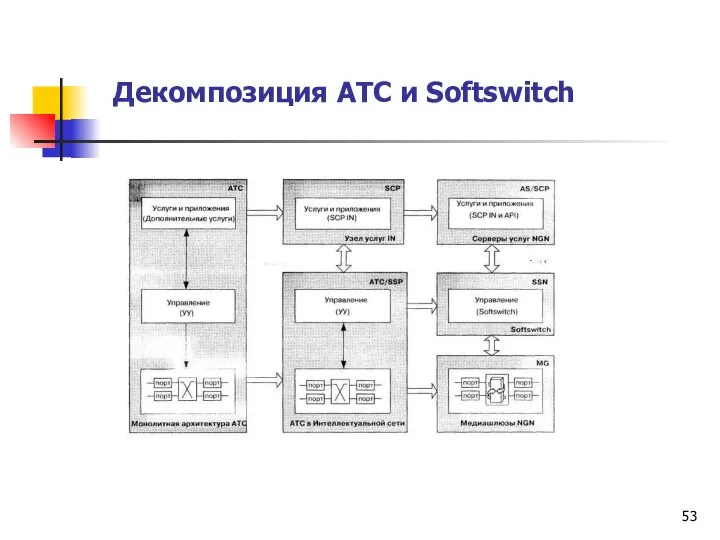 Декомпозиция АТС и Softswitch