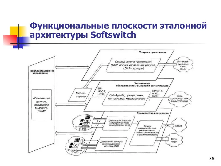 Функциональные плоскости эталонной архитектуры Softswitch