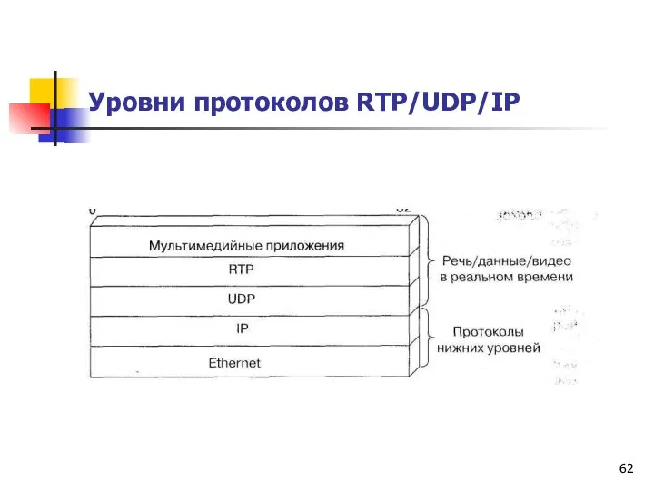 Уровни протоколов RTP/UDP/IP